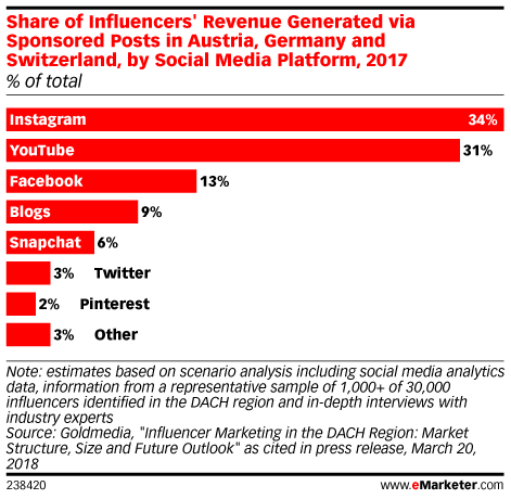 Instagram best for influencer marketing