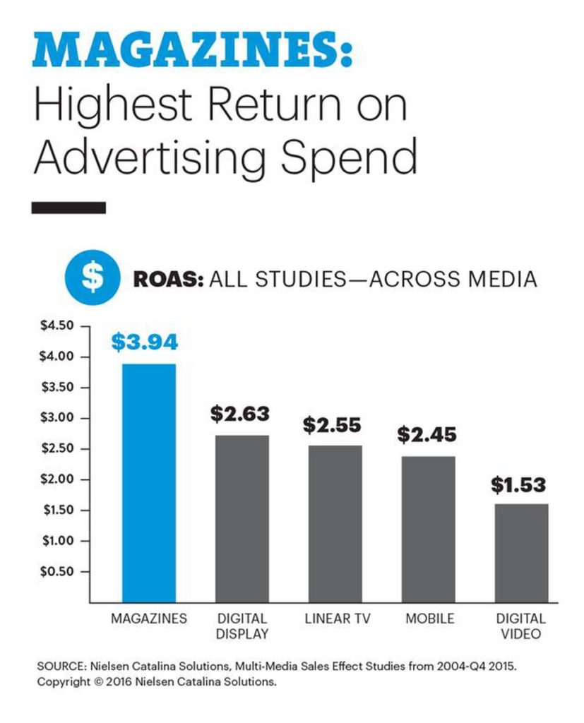 ROI of display ads