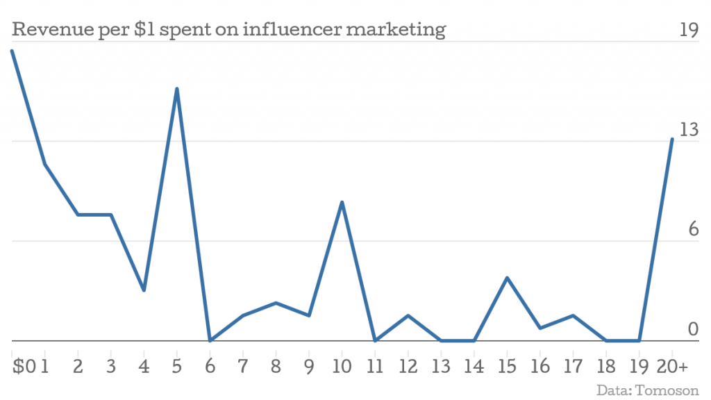 influencer marketing spend