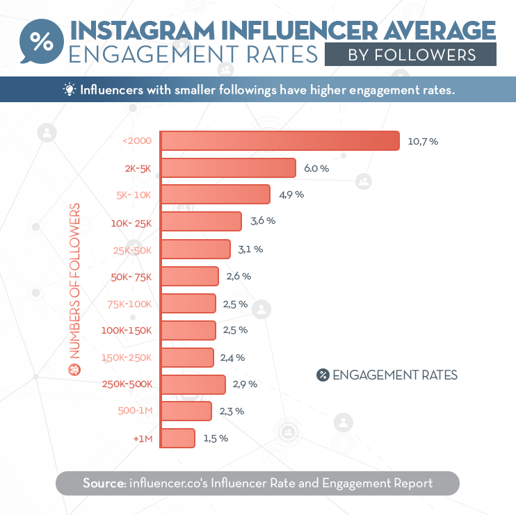 instagram engagement rate and influencer engagement