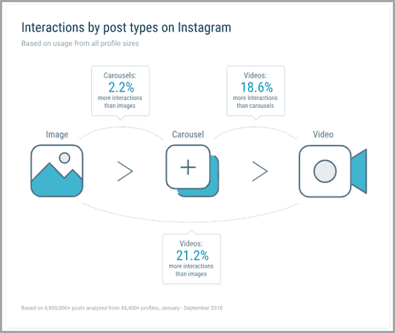 videos drive more interactions on Instagram