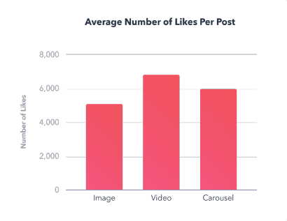 videos get more likes on instagram