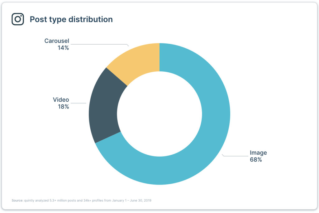 percentage of Instagram video posts