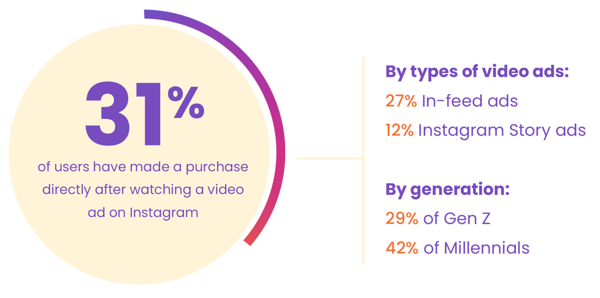 video ads 31 conversion rate